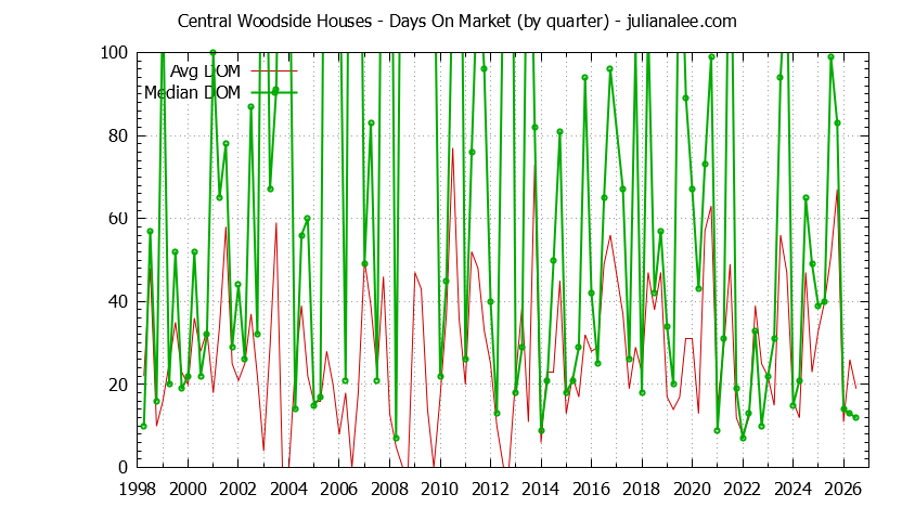 Quarterly Average Days On Market for Central Woodside Houses Sold Graph of the Quarterly Average Days On Market for Central Woodside Houses Sold