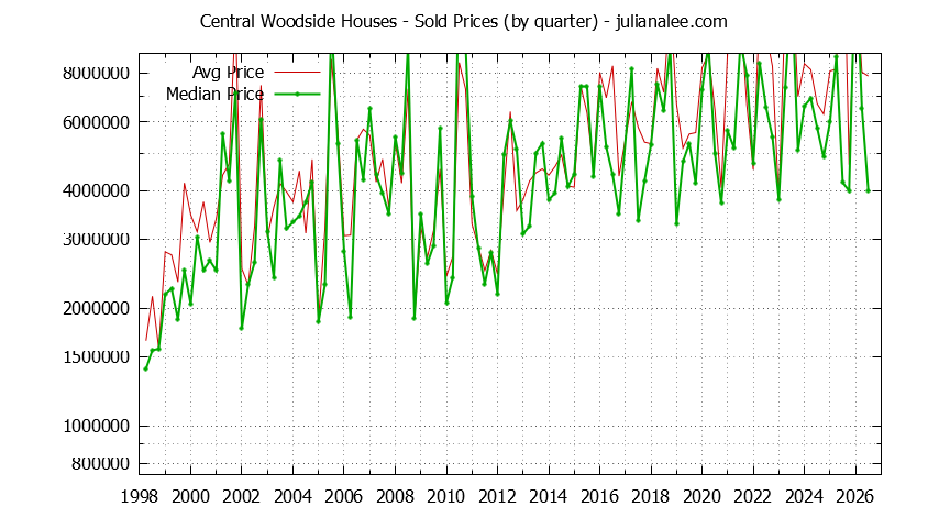 Quarterly Median and Average Price of a Central Woodside Home Quarterly Median and Average Price of a Central Woodside Home