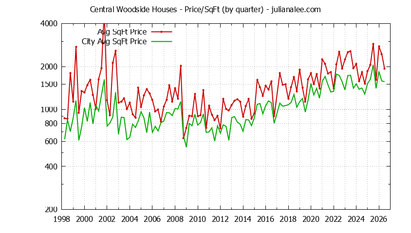 Quarterly Average Price Per Square Foot for Central Woodside & Woodside Houses Sold Graph of the Quarterly Average Price Per Square Foot for Central Woodside & Woodside Homes