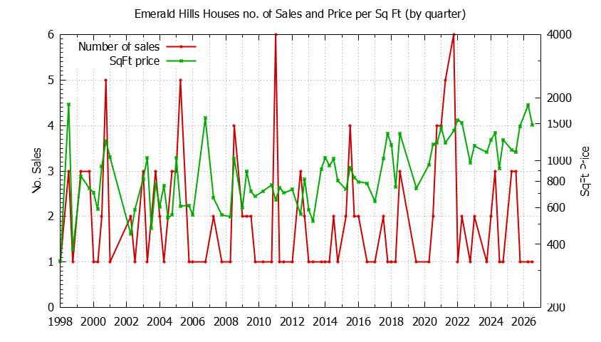 Quarterly Number of Sales vs. Price Per SqFt for Emerald Hills Houses Sold Graph of the Quarterly Number of Sales vs. Price Per SqFt for Emerald Hills Houes Sold