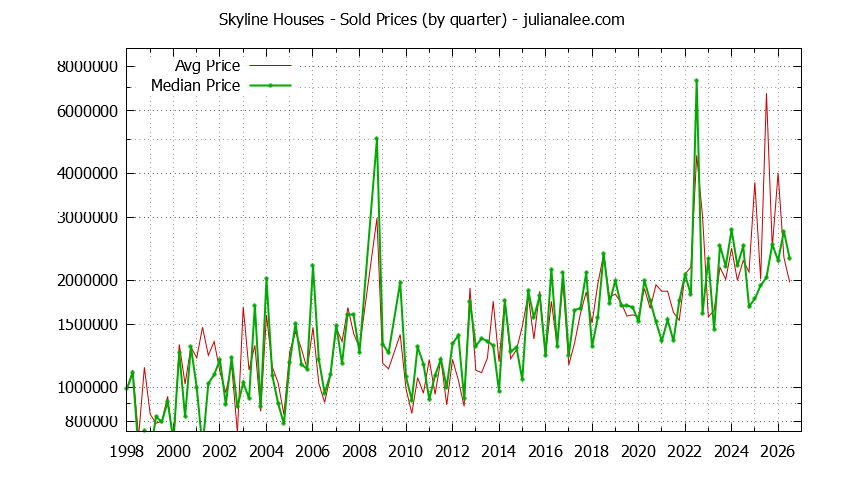 Quarterly Median and Average Price of a Skyline Home Quarterly Median and Average Price of a Skyline Home