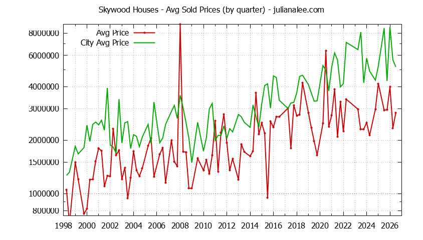 Quarterly Average Price of a Skywood Home Quarterly Average Price of a Skywood Home
