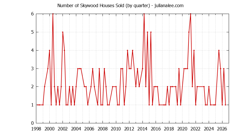 Quarterly Number of Skywood Houses Sold Graph of the Quarterly Number of Skywood Houses Sold