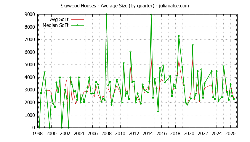 Quarterly Average Size of Skywood Houses Sold Graph of the Quarterly Average Size of Skywood Houses Sold