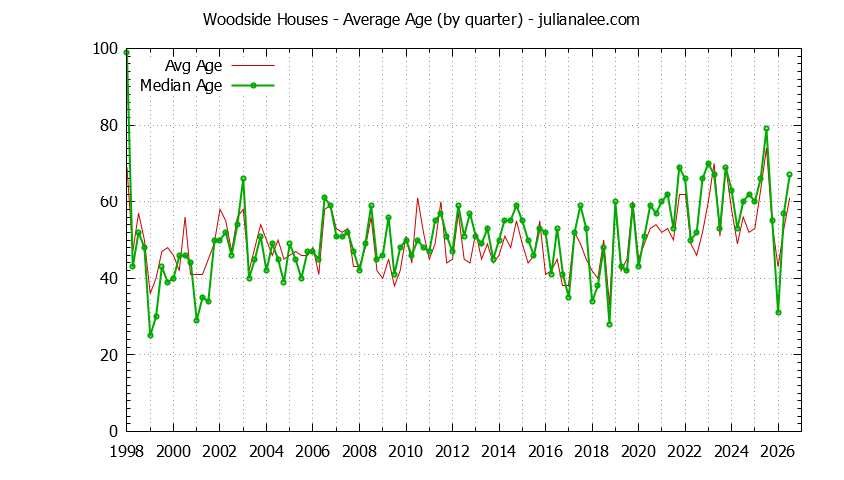 Quarterly Average Age of Woodside Houses Sold Graph of the Quarterly Average Age of Woodside Houses Sold - Woodside Real Estate Trends