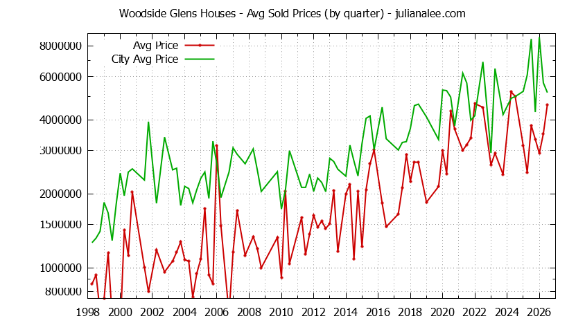 Quarterly Average Price of a Woodside Glens Home Quarterly Average Price of a Woodside Glens Home