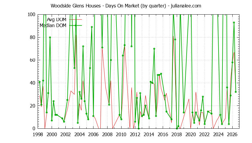Quarterly Average Days On Market for Woodside Glens Houses Sold Graph of the Quarterly Average Days On Market for Woodside Glens Houses Sold