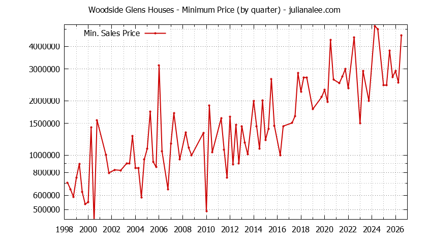Quarterly Minimum Price of Woodside Glens Houses Sold Graph of the Quarterly Minimum Price for Woodside Glens Houses Sold