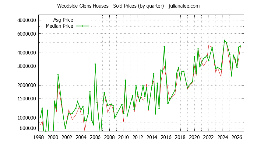 Quarterly Median and Average Price of a Woodside Glens Home Quarterly Median and Average Price of a Woodside Glens Home