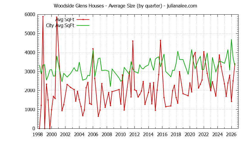 Quarterly Average Size of Woodside Glens vs. Woodside Houses Sold Graph of the Quarterly Average Size of Woodside Glens vs. Woodside Houses Sold