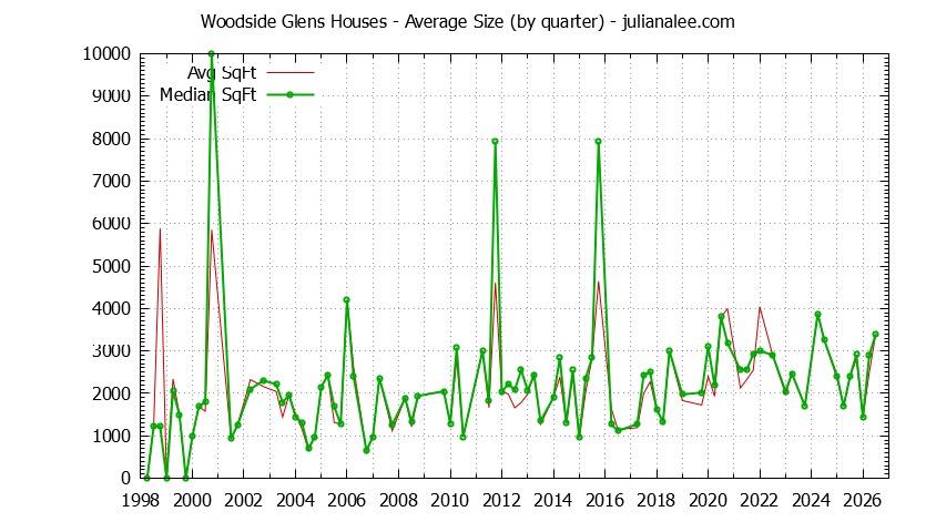Quarterly Average Size of Woodside Glens Houses Sold Graph of the Quarterly Average Size of Woodside Glens Houses Sold
