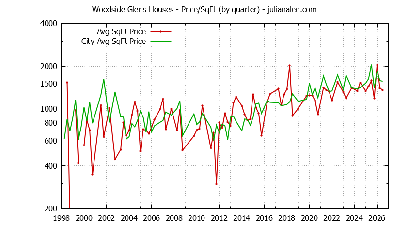 Quarterly Average Price Per Square Foot for Woodside Glens & Woodside Houses Sold Graph of the Quarterly Average Price Per Square Foot for Woodside Glens & Woodside Homes