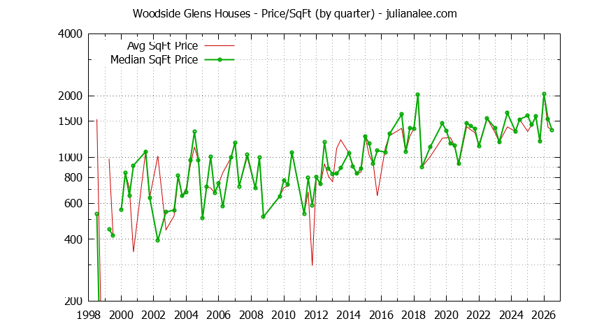 Monthly Average Price Per Square Foot for Woodside Houses Sold Graph of the Average Quarterly Price Per Square Foot for Woodside Glens & Woodside Homes