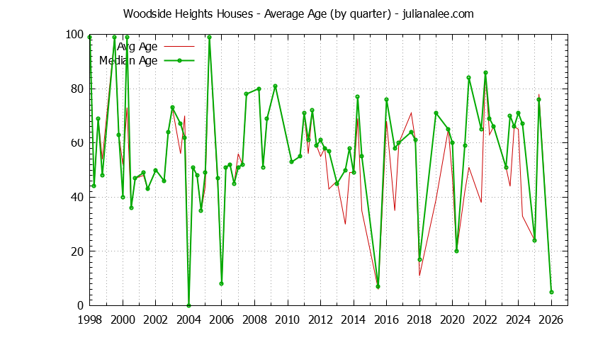 Quarterly Average Age of Woodside Heights Houses Sold Graph of the Quarterly Average Age of Woodside Heights Houses Sold