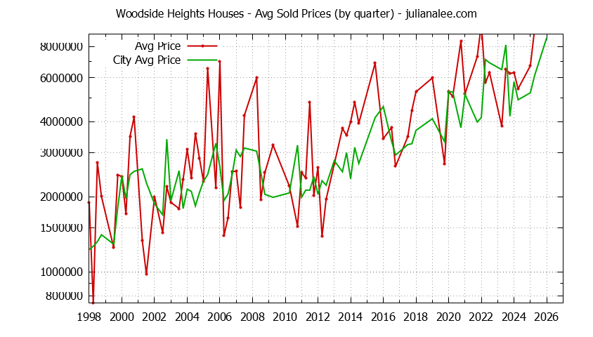 Quarterly Average Price of a Woodside Heights Home Quarterly Average Price of a Woodside Heights Home