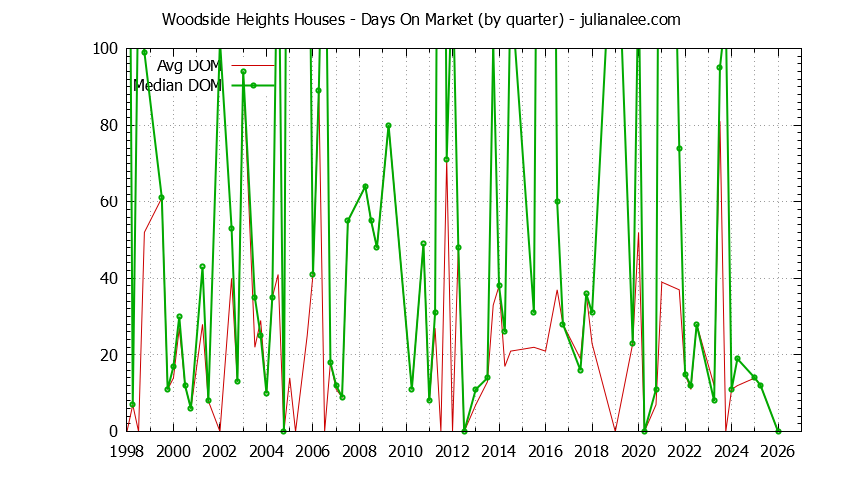 Quarterly Average Days On Market for Woodside Heights Houses Sold Graph of the Quarterly Average Days On Market for Woodside Heights Houses Sold