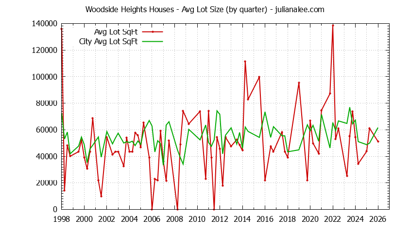 Quarterly Average Lot Size of Woodside Heights vs. Woodside Houses Sold Graph of the Quarterly Average Lot Size of Woodside Heights vs. Woodside Houses Sold