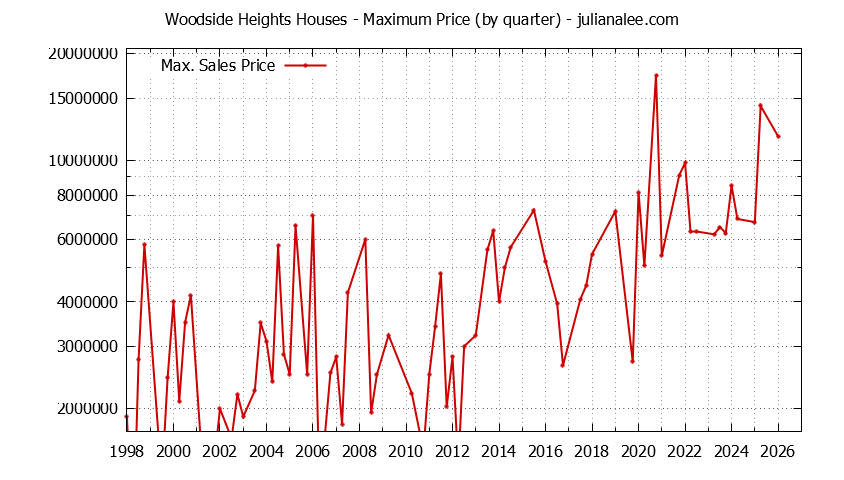 Quarterly Maximum Price for Woodside Heights Houses Sold Graph of the Quarterly Maximum Price for Woodside Heights Houses Sold