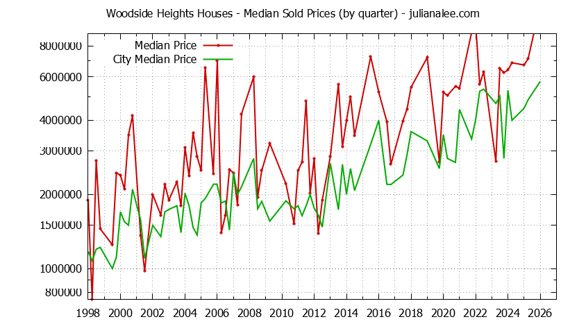 Quarterly Median Price of a Woodside Heights Home Quarterly Median Price of a Woodside Heights Home