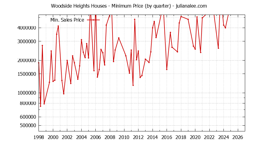Quarterly Minimum Price of Woodside Heights Houses Sold Graph of the Quarterly Minimum Price for Woodside Heights Houses Sold