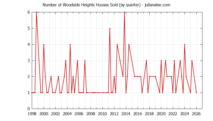 Quarterly Number of Woodside Heights Houses Sold Graph of the Quarterly Number of Woodside Heights Houses Sold