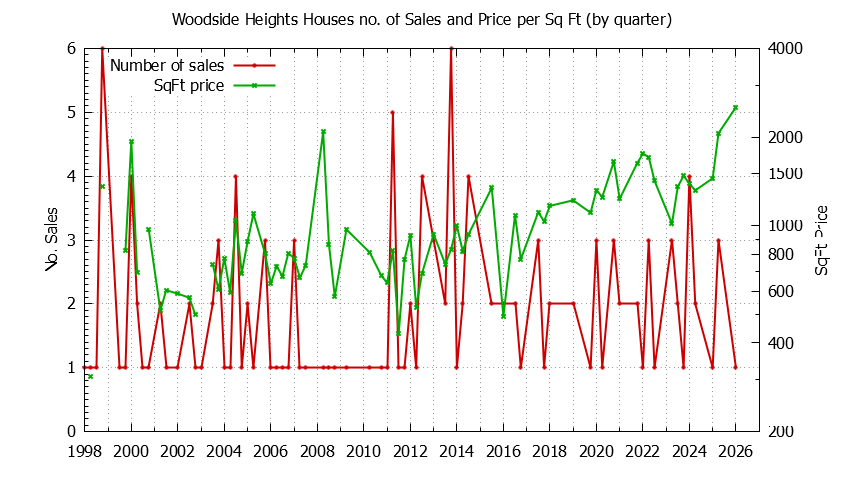 Quarterly Number of Sales vs. Price Per SqFt for Woodside Heights Houses Sold Graph of the Quarterly Number of Sales vs. Price Per SqFt for Woodside Heights Houes Sold