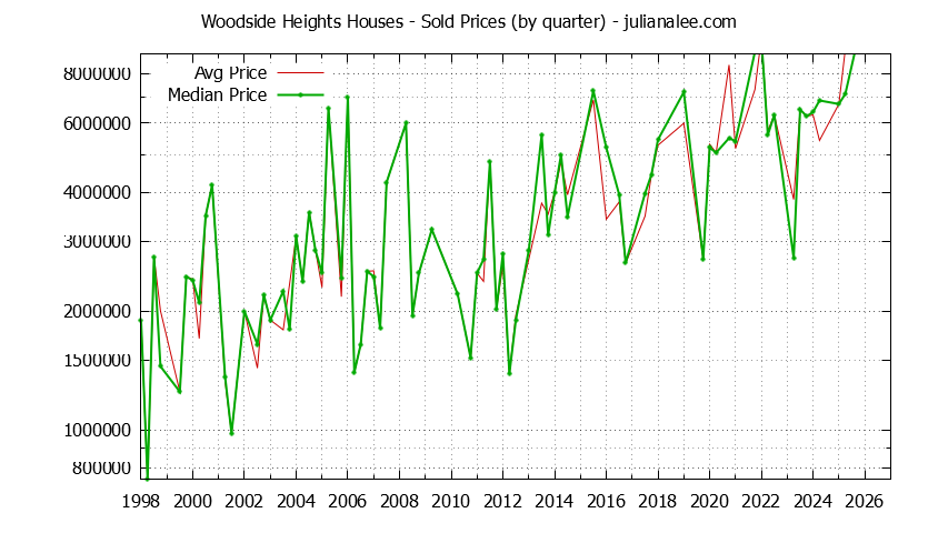 Quarterly Median and Average Price of a Woodside Heights Home Quarterly Median and Average Price of a Woodside Heights Home