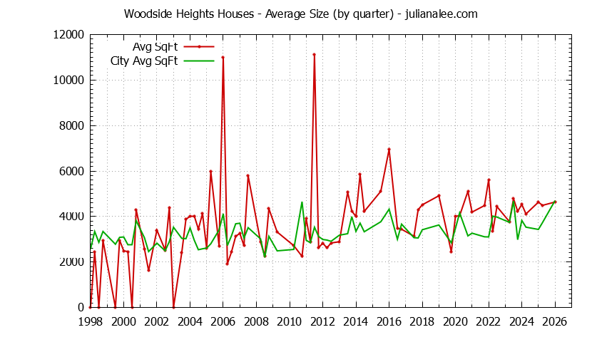 Quarterly Average Size of Woodside Heights vs. Woodside Houses Sold Graph of the Quarterly Average Size of Woodside Heights vs. Woodside Houses Sold