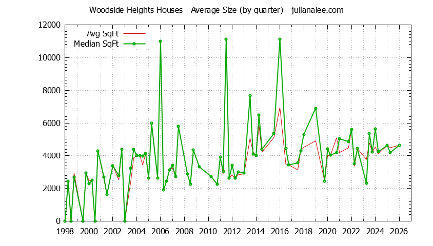 Quarterly Average Size of Woodside Heights Houses Sold Graph of the Quarterly Average Size of Woodside Heights Houses Sold