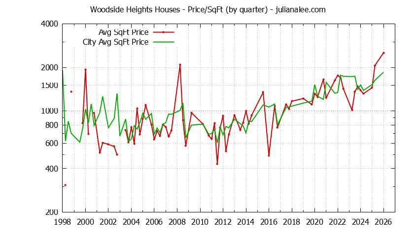 Quarterly Average Price Per Square Foot for Woodside Heights & Woodside Houses Sold Graph of the Quarterly Average Price Per Square Foot for Woodside Heights & Woodside Homes