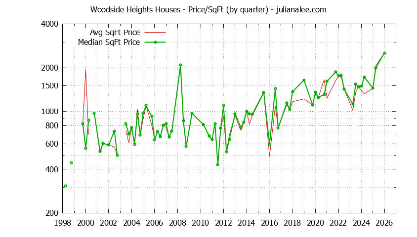 Monthly Average Price Per Square Foot for Woodside Houses Sold Graph of the Average Quarterly Price Per Square Foot for Woodside Heights & Woodside Homes