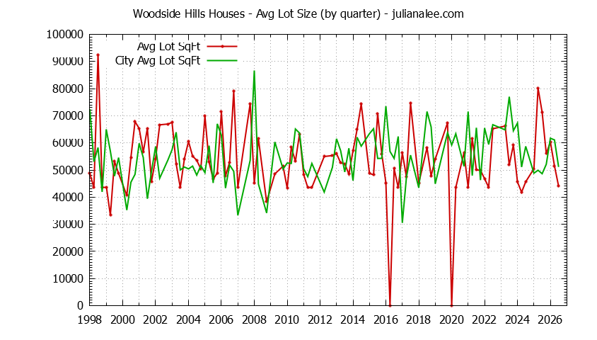 Quarterly Average Lot Size of Woodside Hills vs. Woodside Houses Sold Graph of the Quarterly Average Lot Size of Woodside Hills vs. Woodside Houses Sold