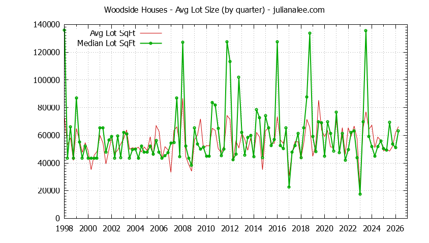 Graph of the average lot size of a house sold in Woodside