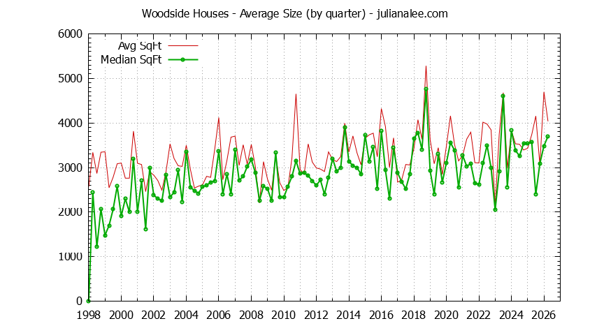 Graph of the average size of a house sold in Woodside