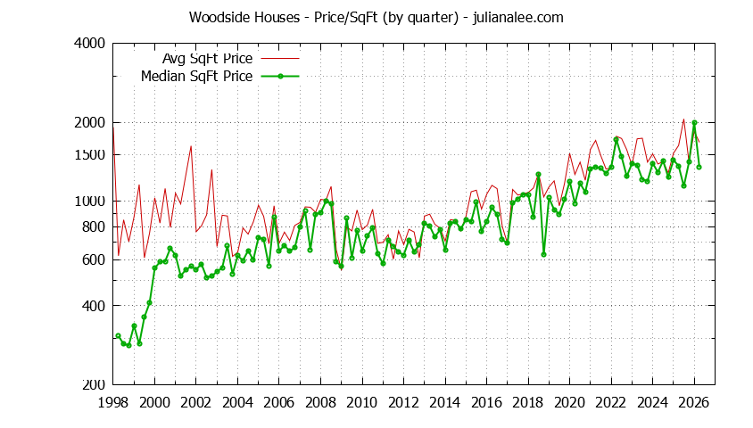 Graph of the average price per sq. ft. for a Woodside house