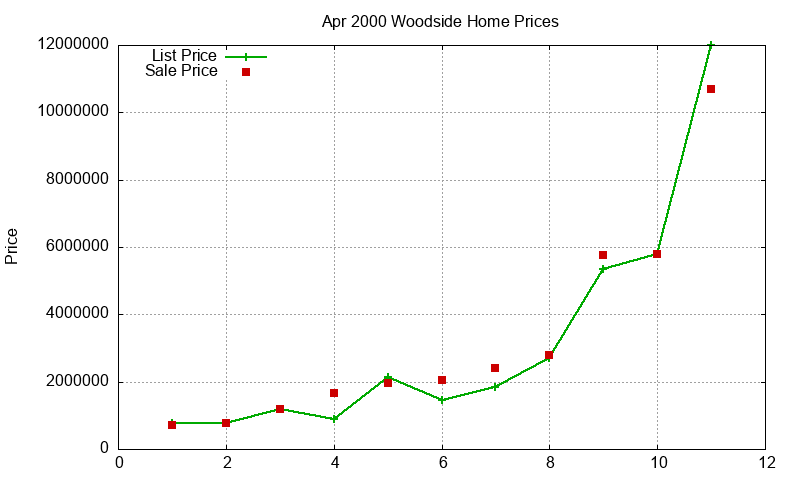 Woodside Homes Just Sold 2000-04 Woodside Homes Just Sold 2000-04