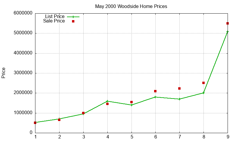 Woodside Homes Just Sold 2000-05 Woodside Homes Just Sold 2000-05