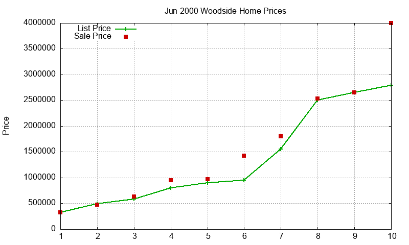 Woodside Homes Just Sold 2000-06 Woodside Homes Just Sold 2000-06