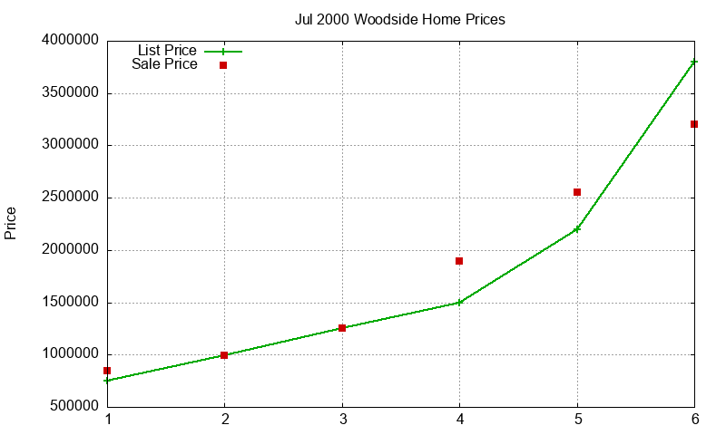 Woodside Homes Just Sold 2000-07 Woodside Homes Just Sold 2000-07