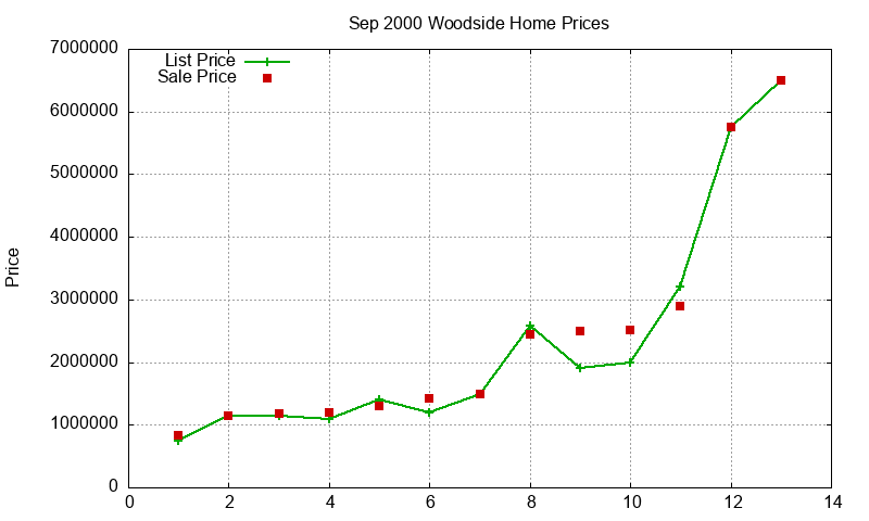 Woodside Homes Just Sold 2000-09