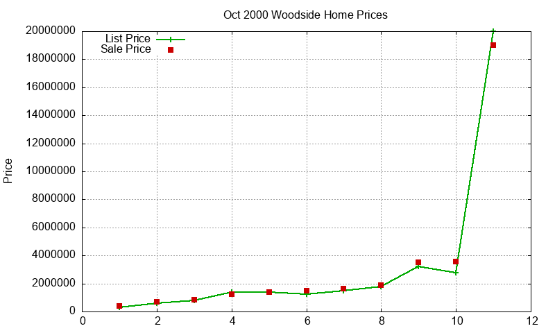 Woodside Homes Just Sold 2000-10 Woodside Homes Just Sold 2000-10