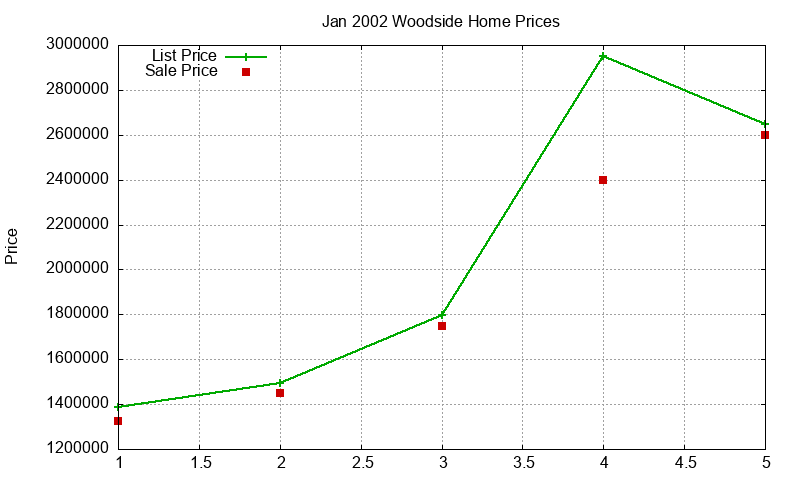 Woodside Homes Just Sold 2002-01