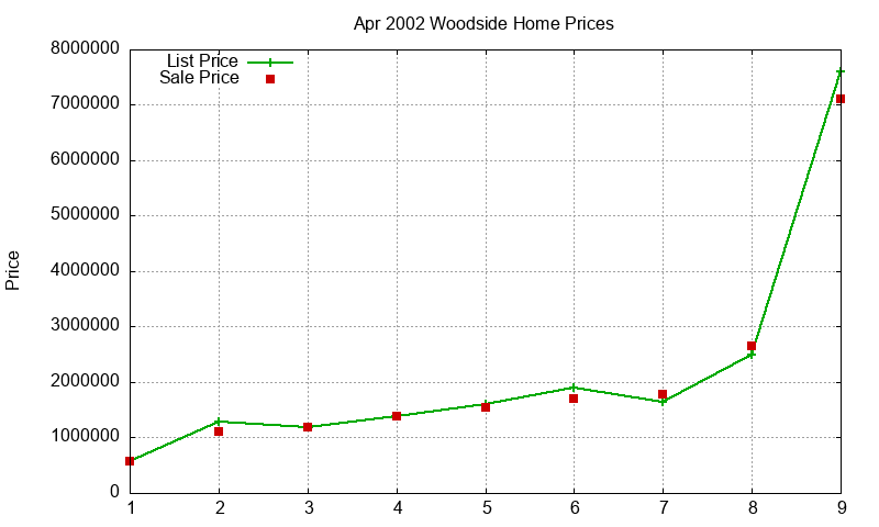 Woodside Homes Just Sold 2002-04