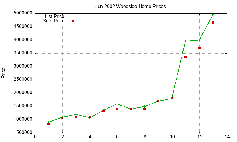 Woodside Homes Just Sold 2002-06