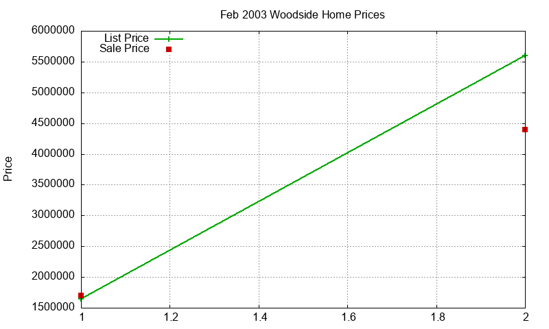 Woodside Homes Just Sold 2003-02 Woodside Homes Just Sold 2003-02