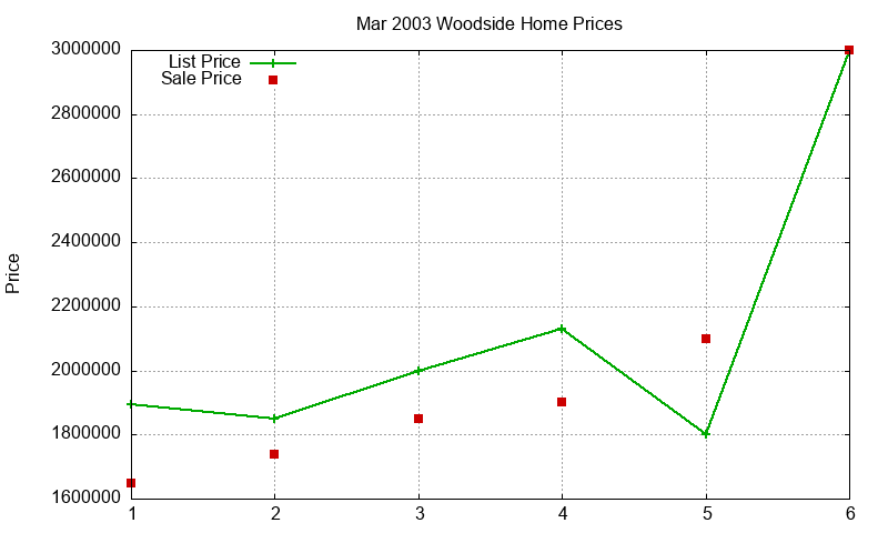 Woodside Homes Just Sold 2003-03