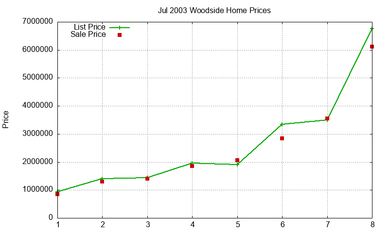 Woodside Homes Just Sold 2003-07