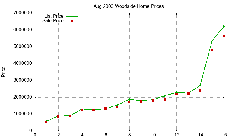 Woodside Homes Just Sold 2003-08