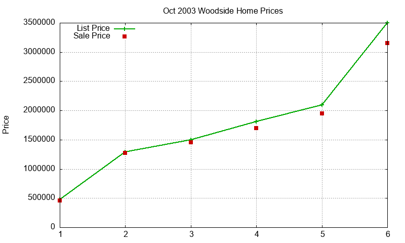 Woodside Homes Just Sold 2003-10