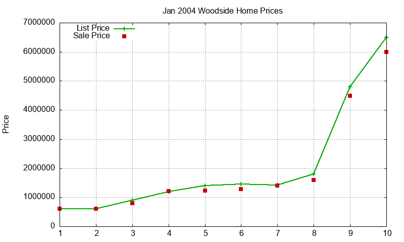 Woodside Homes Just Sold 2004-01